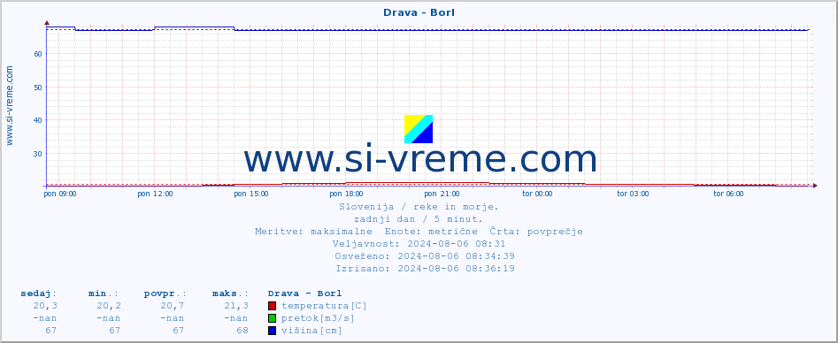 POVPREČJE :: Drava - Borl :: temperatura | pretok | višina :: zadnji dan / 5 minut.