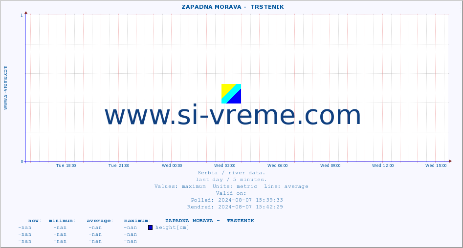  ::  ZAPADNA MORAVA -  TRSTENIK :: height |  |  :: last day / 5 minutes.