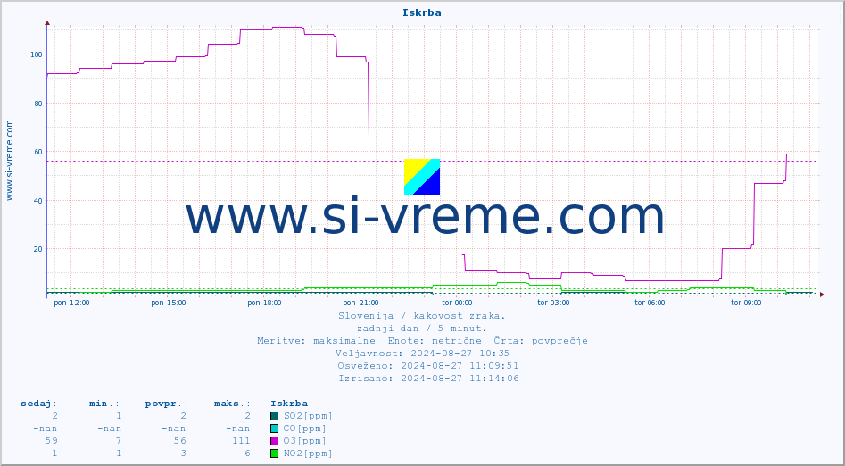 POVPREČJE :: Iskrba :: SO2 | CO | O3 | NO2 :: zadnji dan / 5 minut.