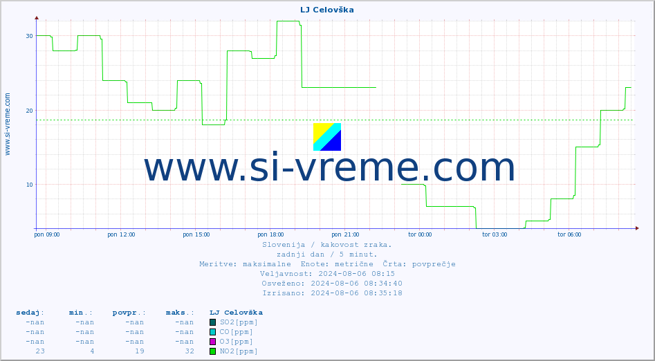 POVPREČJE :: LJ Celovška :: SO2 | CO | O3 | NO2 :: zadnji dan / 5 minut.