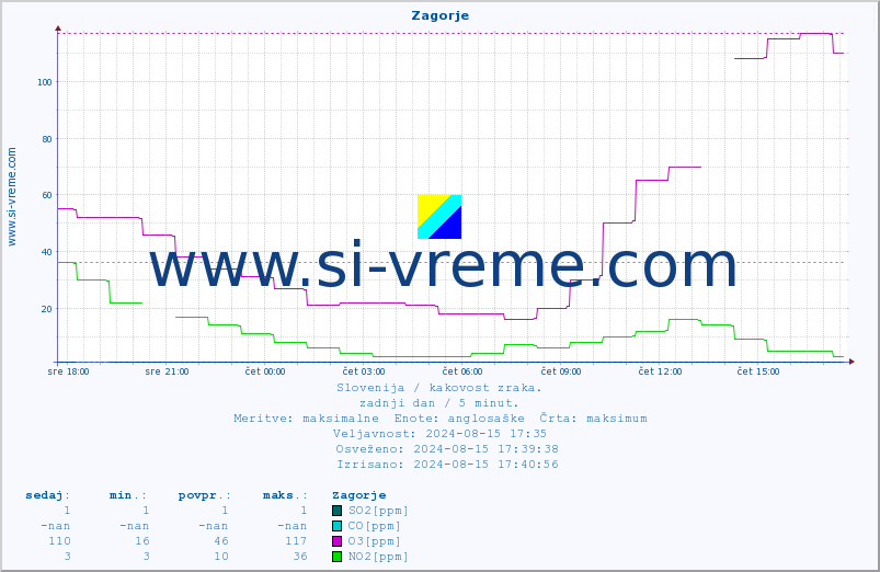 POVPREČJE :: Zagorje :: SO2 | CO | O3 | NO2 :: zadnji dan / 5 minut.