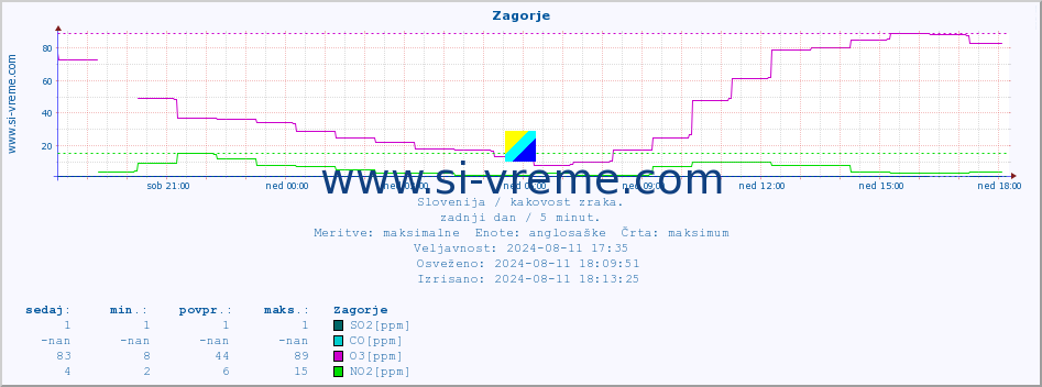 POVPREČJE :: Zagorje :: SO2 | CO | O3 | NO2 :: zadnji dan / 5 minut.