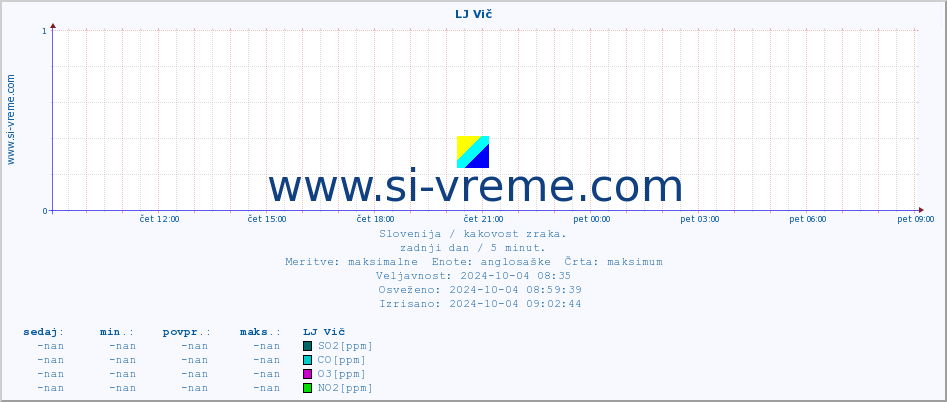 POVPREČJE :: LJ Vič :: SO2 | CO | O3 | NO2 :: zadnji dan / 5 minut.