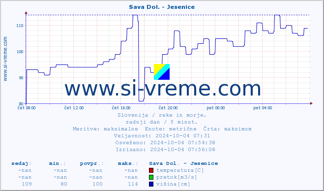 POVPREČJE :: Sava Dol. - Jesenice :: temperatura | pretok | višina :: zadnji dan / 5 minut.