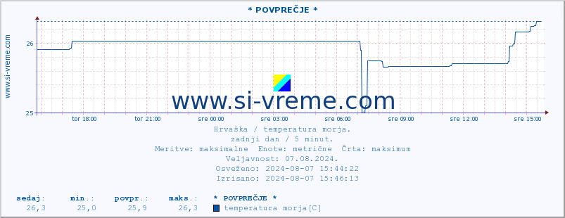 POVPREČJE :: * POVPREČJE * :: temperatura morja :: zadnji dan / 5 minut.