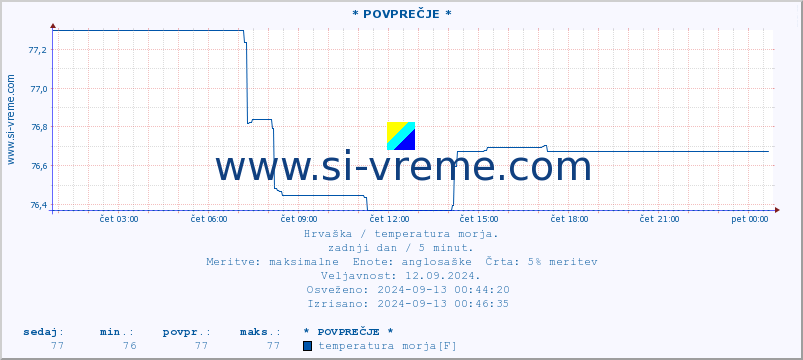 POVPREČJE :: * POVPREČJE * :: temperatura morja :: zadnji dan / 5 minut.