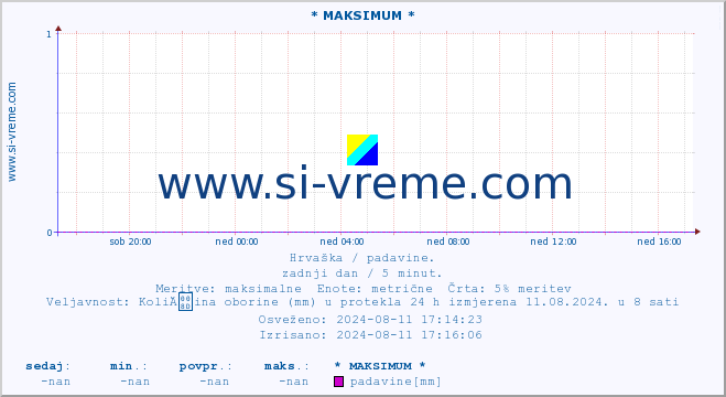 POVPREČJE :: * MAKSIMUM * :: padavine :: zadnji dan / 5 minut.