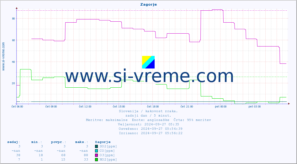 POVPREČJE :: Zagorje :: SO2 | CO | O3 | NO2 :: zadnji dan / 5 minut.