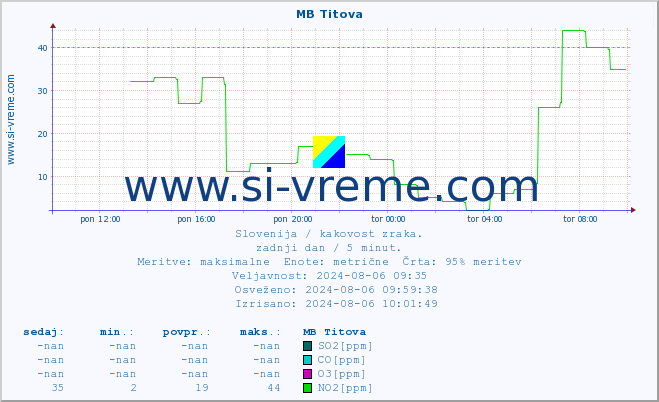 POVPREČJE :: MB Titova :: SO2 | CO | O3 | NO2 :: zadnji dan / 5 minut.