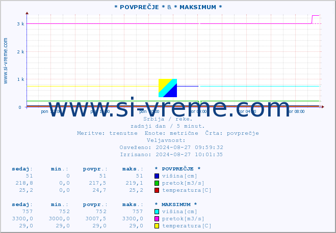 POVPREČJE :: * POVPREČJE * & * MAKSIMUM * :: višina | pretok | temperatura :: zadnji dan / 5 minut.