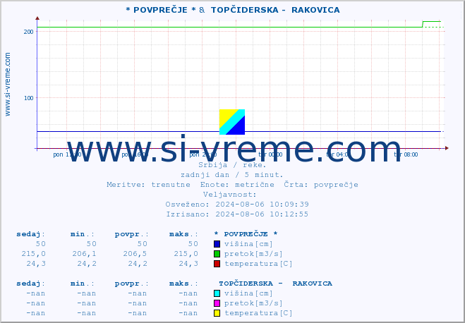 POVPREČJE :: * POVPREČJE * &  TOPČIDERSKA -  RAKOVICA :: višina | pretok | temperatura :: zadnji dan / 5 minut.