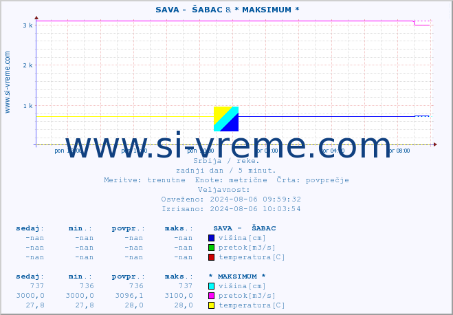 POVPREČJE ::  SAVA -  ŠABAC & * MAKSIMUM * :: višina | pretok | temperatura :: zadnji dan / 5 minut.