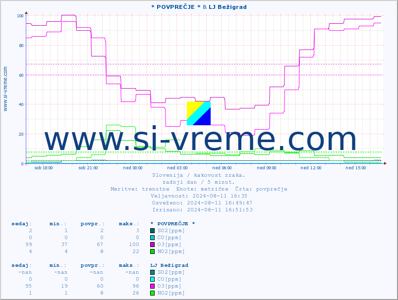 POVPREČJE :: * POVPREČJE * & LJ Bežigrad :: SO2 | CO | O3 | NO2 :: zadnji dan / 5 minut.