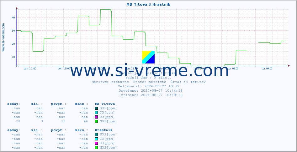POVPREČJE :: MB Titova & Hrastnik :: SO2 | CO | O3 | NO2 :: zadnji dan / 5 minut.