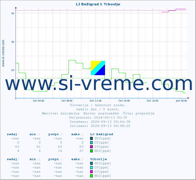 POVPREČJE :: LJ Bežigrad & Trbovlje :: SO2 | CO | O3 | NO2 :: zadnji dan / 5 minut.