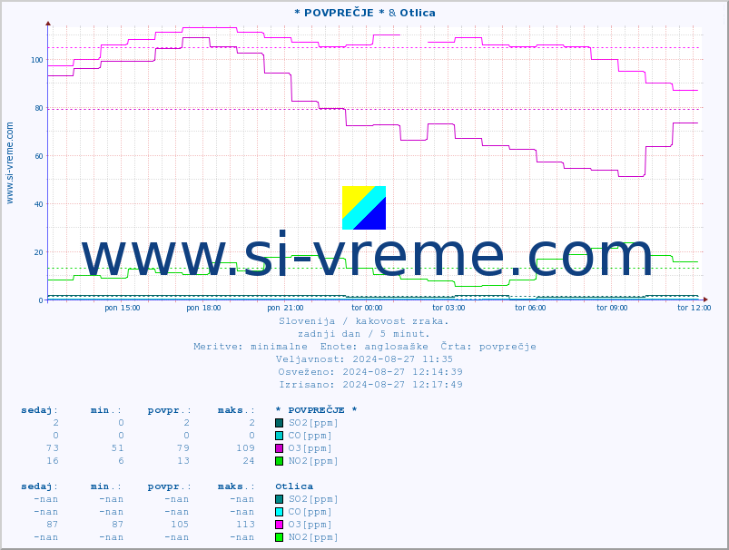 POVPREČJE :: * POVPREČJE * & Otlica :: SO2 | CO | O3 | NO2 :: zadnji dan / 5 minut.