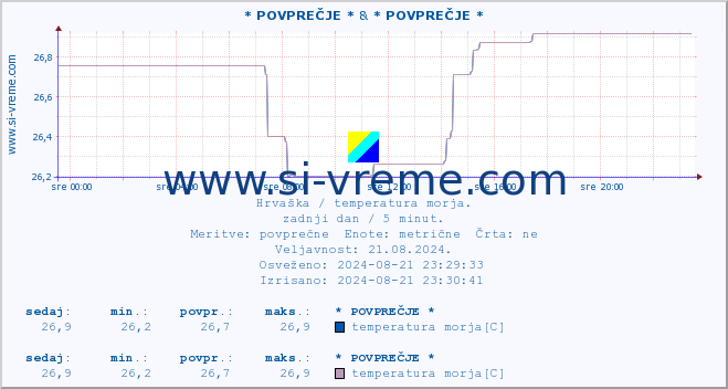 POVPREČJE :: * POVPREČJE * & * POVPREČJE * :: temperatura morja :: zadnji dan / 5 minut.