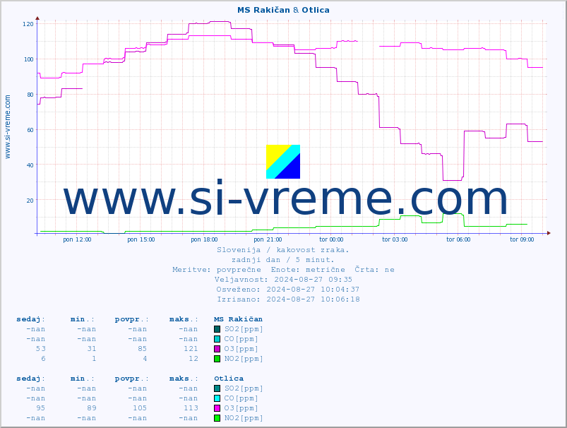 POVPREČJE :: MS Rakičan & Otlica :: SO2 | CO | O3 | NO2 :: zadnji dan / 5 minut.