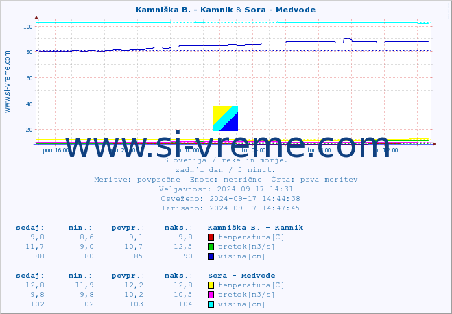 POVPREČJE :: Kamniška B. - Kamnik & Sora - Medvode :: temperatura | pretok | višina :: zadnji dan / 5 minut.