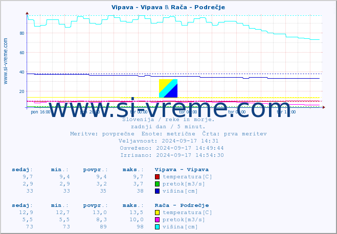 POVPREČJE :: Vipava - Vipava & Rača - Podrečje :: temperatura | pretok | višina :: zadnji dan / 5 minut.