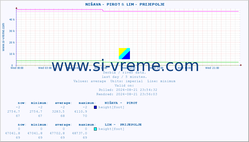  ::  NIŠAVA -  PIROT &  LIM -  PRIJEPOLJE :: height |  |  :: last day / 5 minutes.
