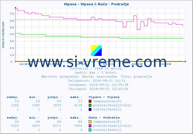 POVPREČJE :: Vipava - Vipava & Rača - Podrečje :: temperatura | pretok | višina :: zadnji dan / 5 minut.