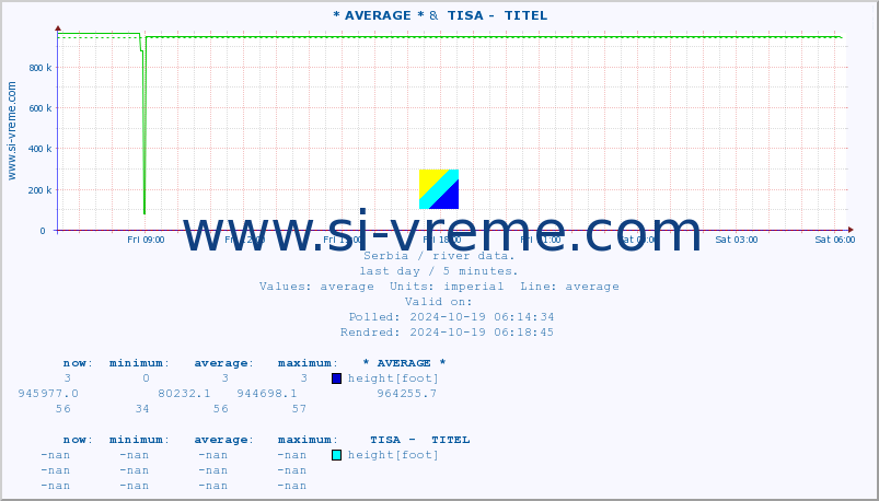  :: * AVERAGE * &  TISA -  TITEL :: height |  |  :: last day / 5 minutes.