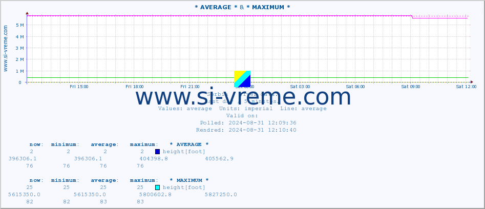  :: * AVERAGE * & * MAXIMUM * :: height |  |  :: last day / 5 minutes.