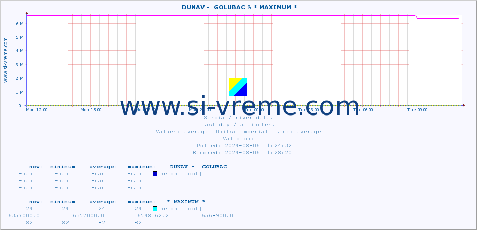  ::  DUNAV -  GOLUBAC & * MAXIMUM * :: height |  |  :: last day / 5 minutes.