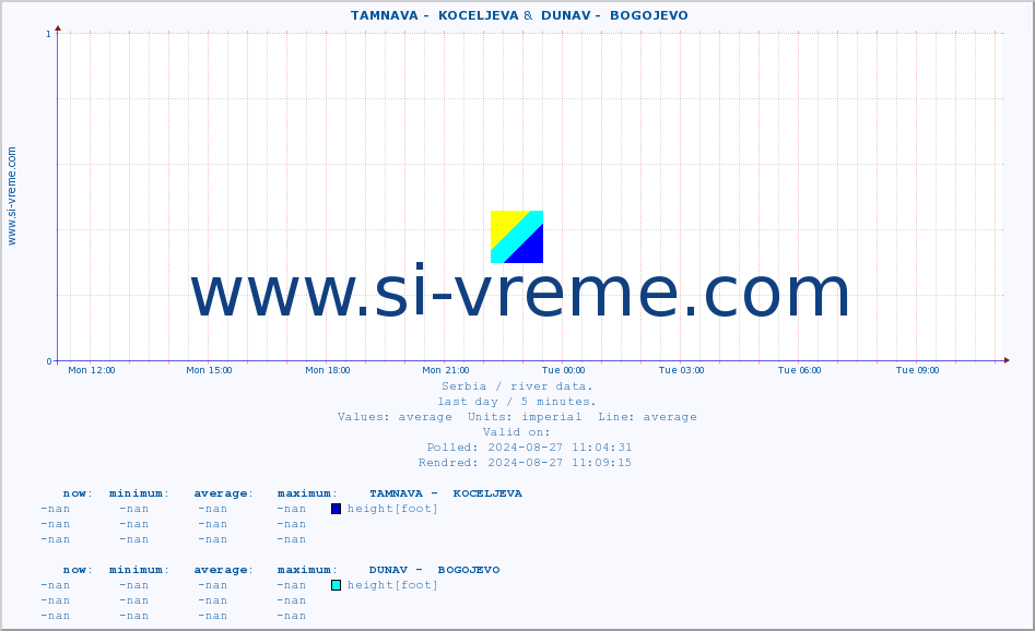  ::  TAMNAVA -  KOCELJEVA &  DUNAV -  BOGOJEVO :: height |  |  :: last day / 5 minutes.