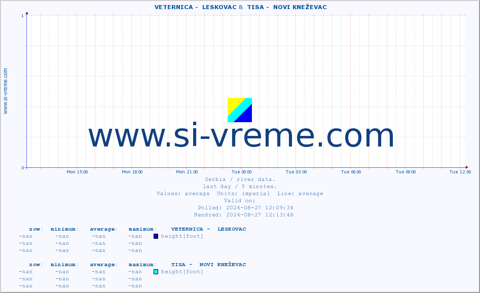  ::  VETERNICA -  LESKOVAC &  TISA -  NOVI KNEŽEVAC :: height |  |  :: last day / 5 minutes.