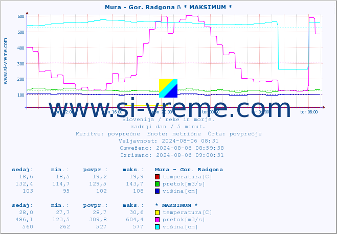 POVPREČJE :: Mura - Gor. Radgona & * MAKSIMUM * :: temperatura | pretok | višina :: zadnji dan / 5 minut.