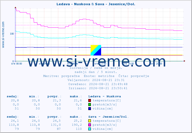 POVPREČJE :: Ledava - Nuskova & Sava - Jesenice/Dol. :: temperatura | pretok | višina :: zadnji dan / 5 minut.