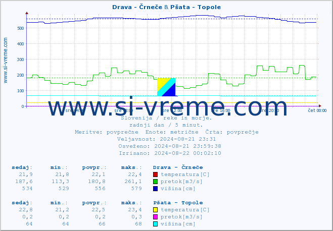 POVPREČJE :: Drava - Črneče & Pšata - Topole :: temperatura | pretok | višina :: zadnji dan / 5 minut.