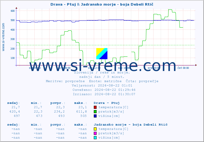 POVPREČJE :: Drava - Ptuj & Jadransko morje - boja Debeli Rtič :: temperatura | pretok | višina :: zadnji dan / 5 minut.