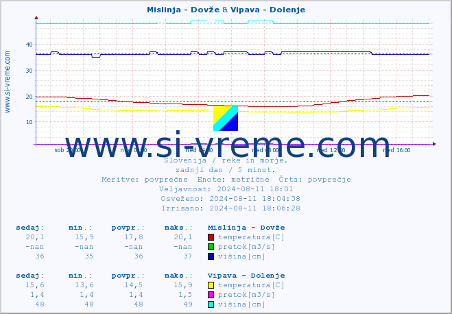 POVPREČJE :: Mislinja - Dovže & Vipava - Dolenje :: temperatura | pretok | višina :: zadnji dan / 5 minut.