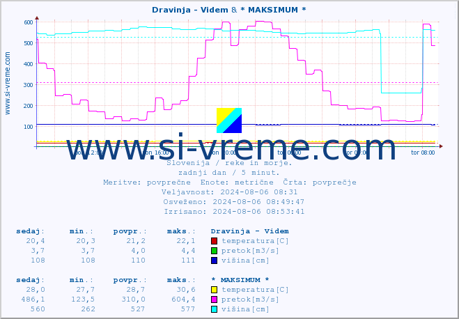 POVPREČJE :: Dravinja - Videm & * MAKSIMUM * :: temperatura | pretok | višina :: zadnji dan / 5 minut.
