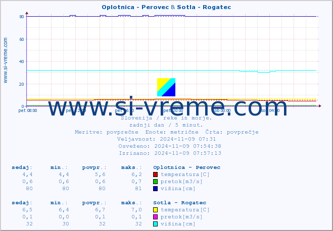 POVPREČJE :: Oplotnica - Perovec & Sotla - Rogatec :: temperatura | pretok | višina :: zadnji dan / 5 minut.