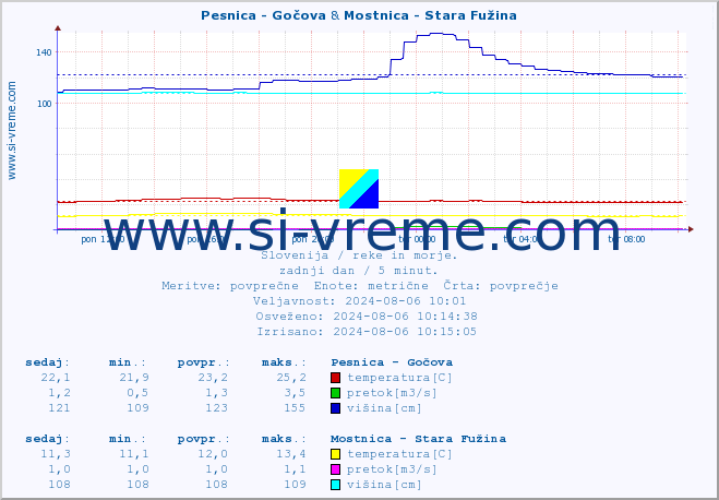 POVPREČJE :: Pesnica - Gočova & Mostnica - Stara Fužina :: temperatura | pretok | višina :: zadnji dan / 5 minut.