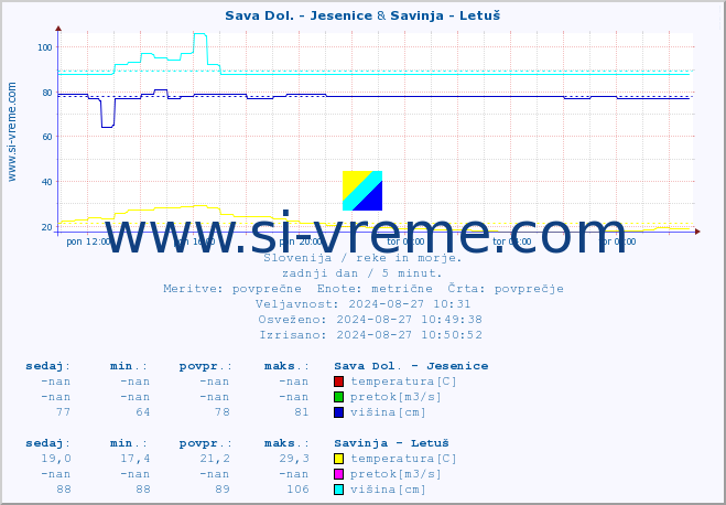 POVPREČJE :: Sava Dol. - Jesenice & Savinja - Letuš :: temperatura | pretok | višina :: zadnji dan / 5 minut.