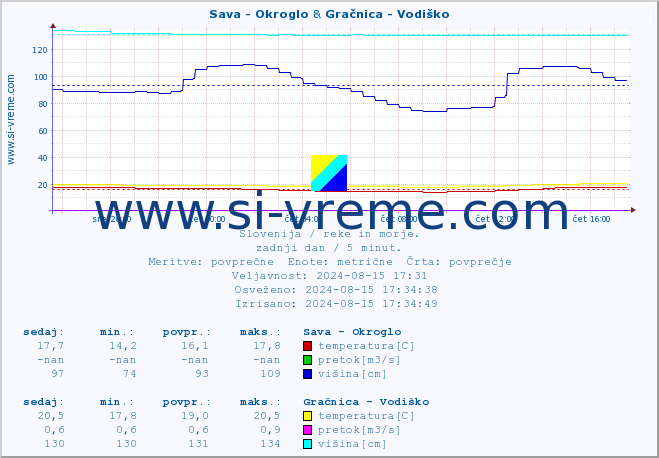 POVPREČJE :: Sava - Okroglo & Gračnica - Vodiško :: temperatura | pretok | višina :: zadnji dan / 5 minut.