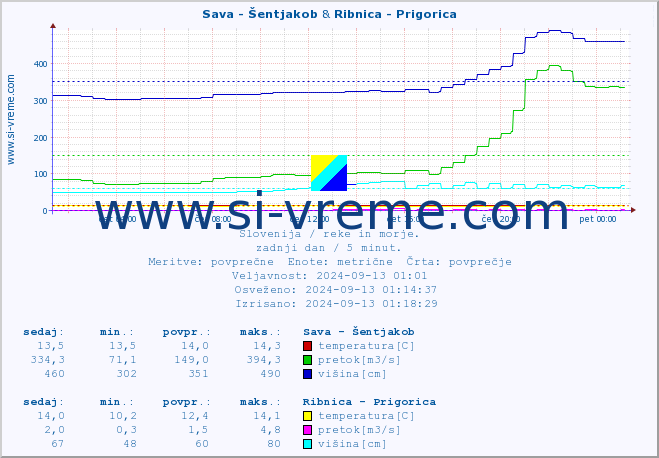 POVPREČJE :: Sava - Šentjakob & Ribnica - Prigorica :: temperatura | pretok | višina :: zadnji dan / 5 minut.