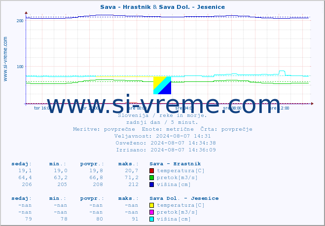 POVPREČJE :: Sava - Hrastnik & Sava Dol. - Jesenice :: temperatura | pretok | višina :: zadnji dan / 5 minut.