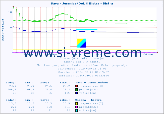 POVPREČJE :: Sava - Jesenice/Dol. & Bistra - Bistra :: temperatura | pretok | višina :: zadnji dan / 5 minut.