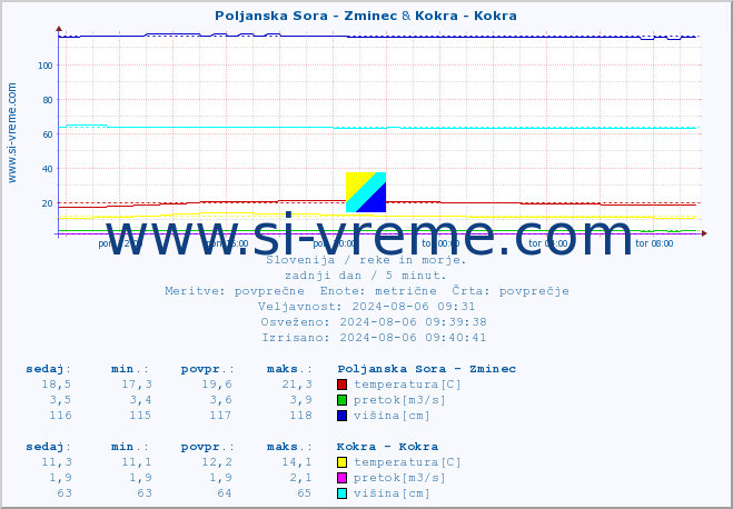 POVPREČJE :: Poljanska Sora - Zminec & Kokra - Kokra :: temperatura | pretok | višina :: zadnji dan / 5 minut.