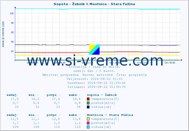 POVPREČJE :: Sopota - Žebnik & Mostnica - Stara Fužina :: temperatura | pretok | višina :: zadnji dan / 5 minut.