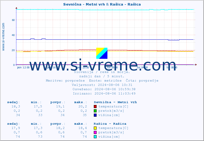 POVPREČJE :: Sevnična - Metni vrh & Rašica - Rašica :: temperatura | pretok | višina :: zadnji dan / 5 minut.