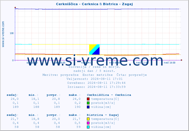 POVPREČJE :: Cerkniščica - Cerknica & Bistrica - Zagaj :: temperatura | pretok | višina :: zadnji dan / 5 minut.