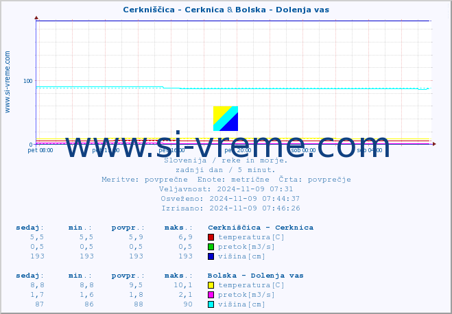 POVPREČJE :: Cerkniščica - Cerknica & Bolska - Dolenja vas :: temperatura | pretok | višina :: zadnji dan / 5 minut.