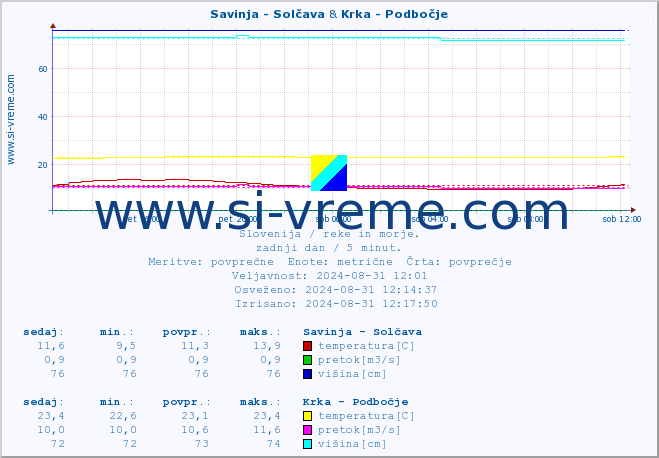 POVPREČJE :: Savinja - Solčava & Krka - Podbočje :: temperatura | pretok | višina :: zadnji dan / 5 minut.